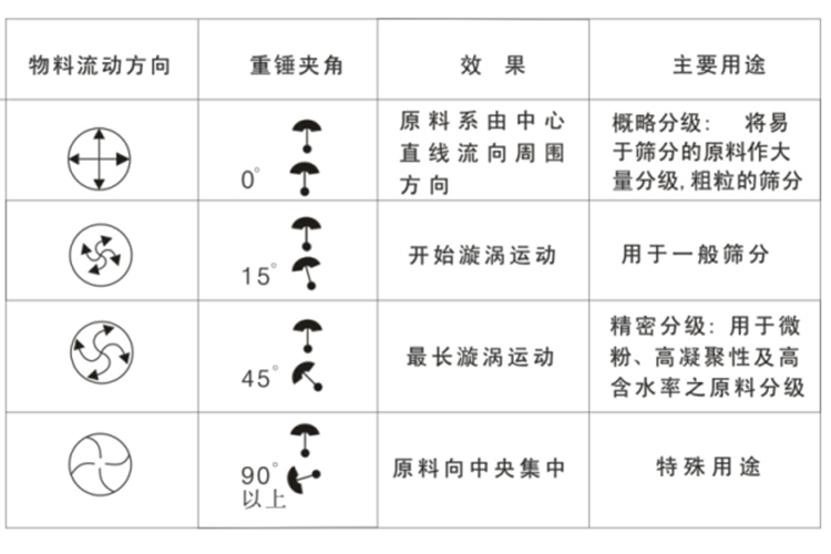 旋振筛产品特点